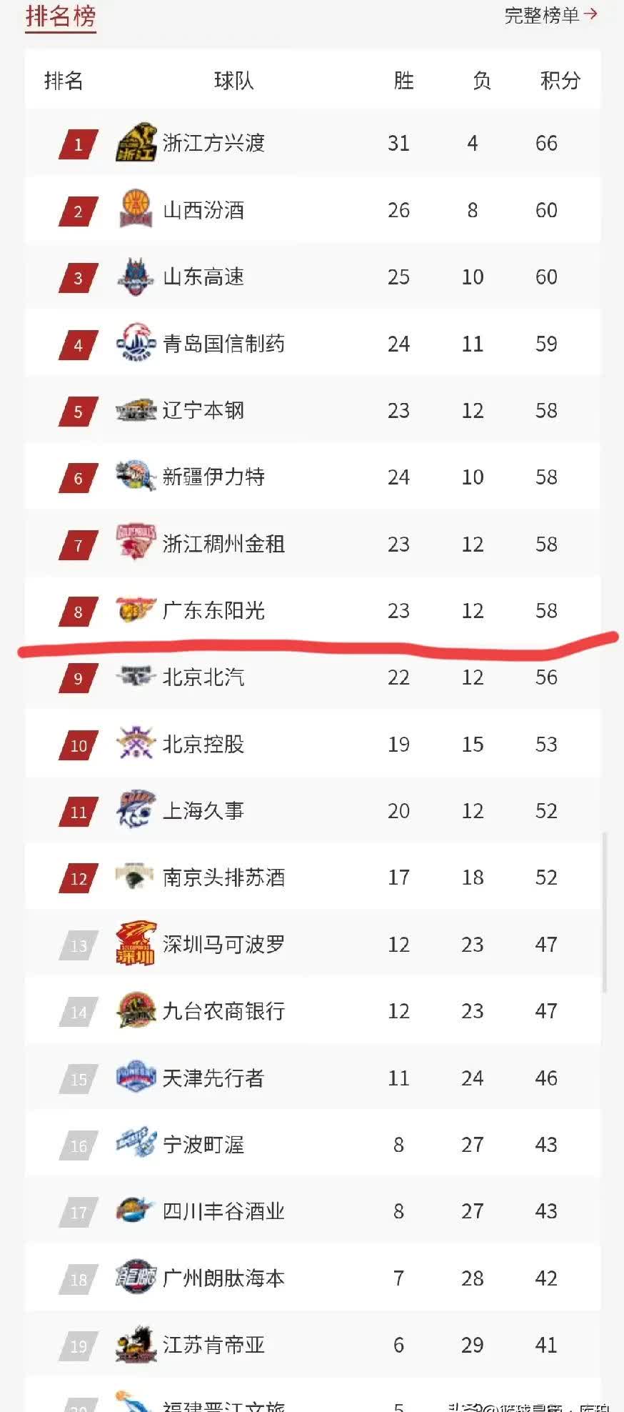 广东队主场保持不败，领跑积分榜