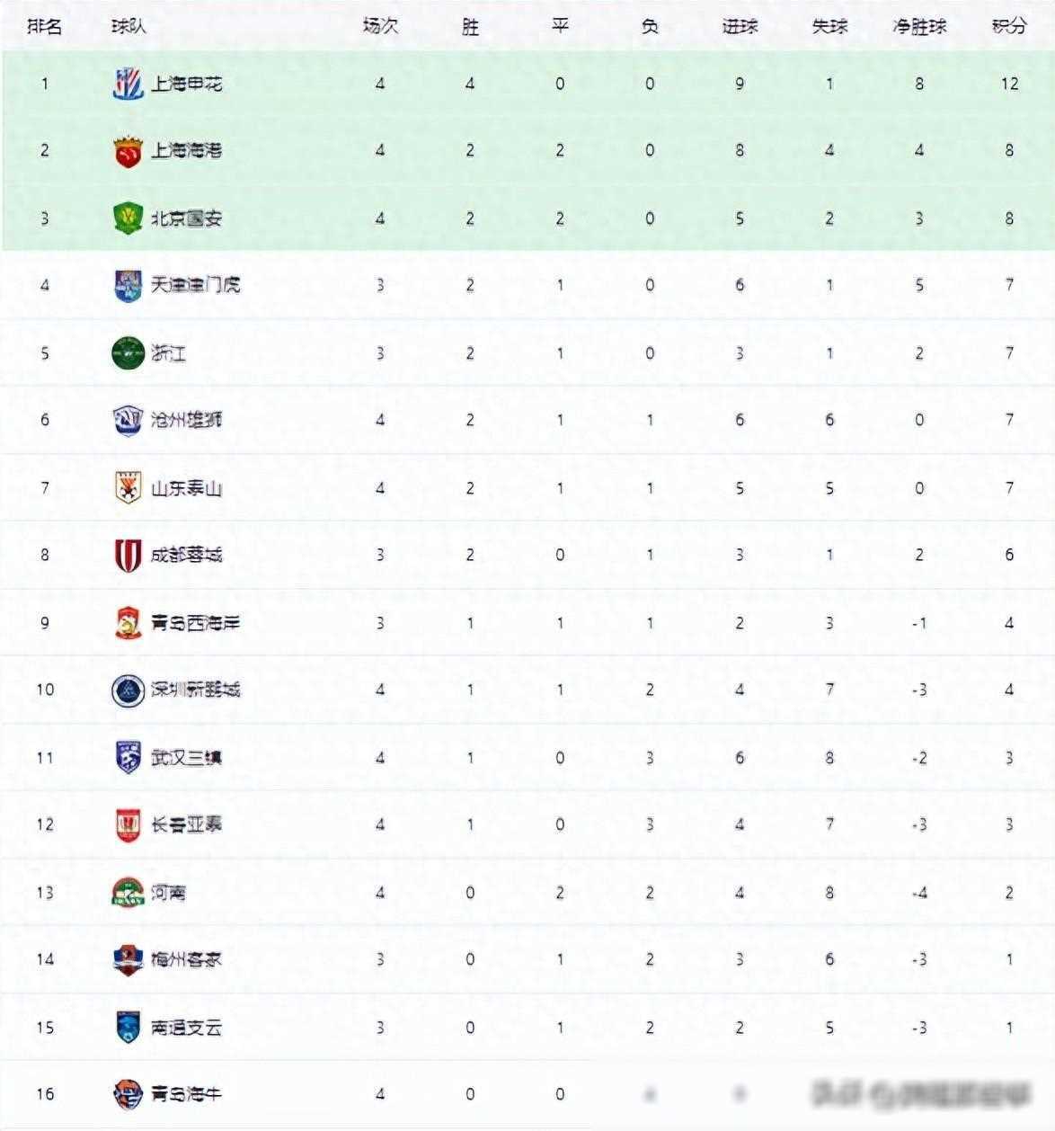 关于卡迪夫城主场击败莱切斯特城，领跑积分榜的信息